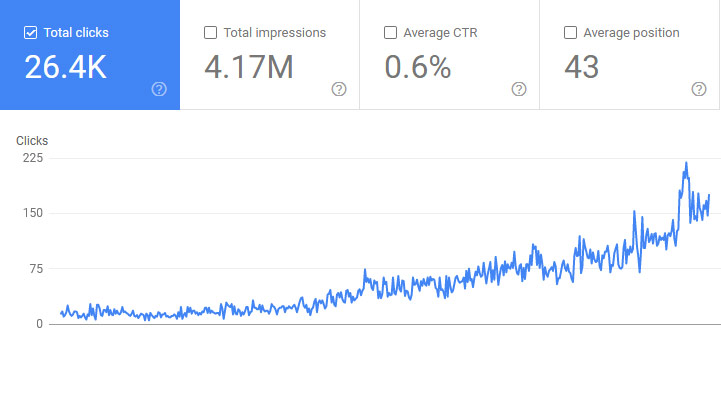 Google Search Console graph showing 16 months of continuous growth