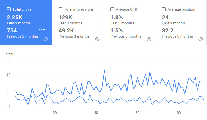 Google Search Console graph showing 198.54% more traffic over three months
