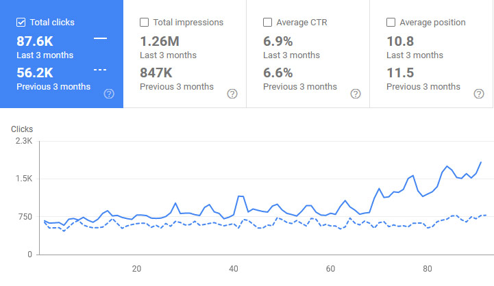 Google Search Console graph showing 55.88% more traffic over three months