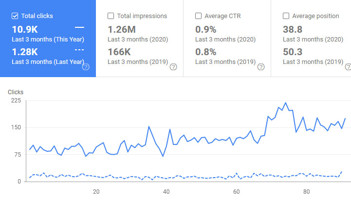 Google Search Console graph showing 753.55% more traffic over three months
